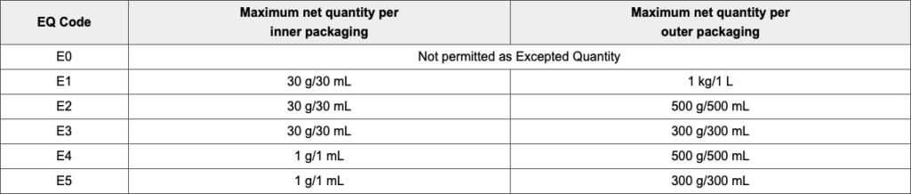 Excepted Quantities Table 2.6.A