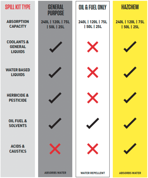 Spill Kit Identification Chart - ORP DG PRO