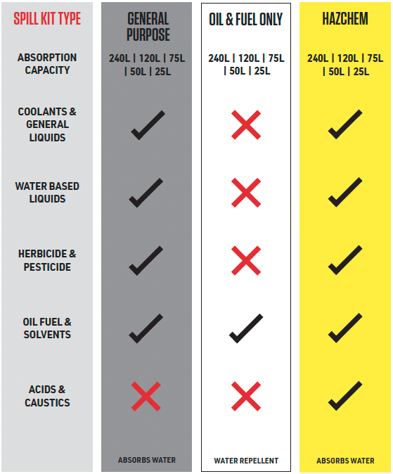 Spill Type Identification